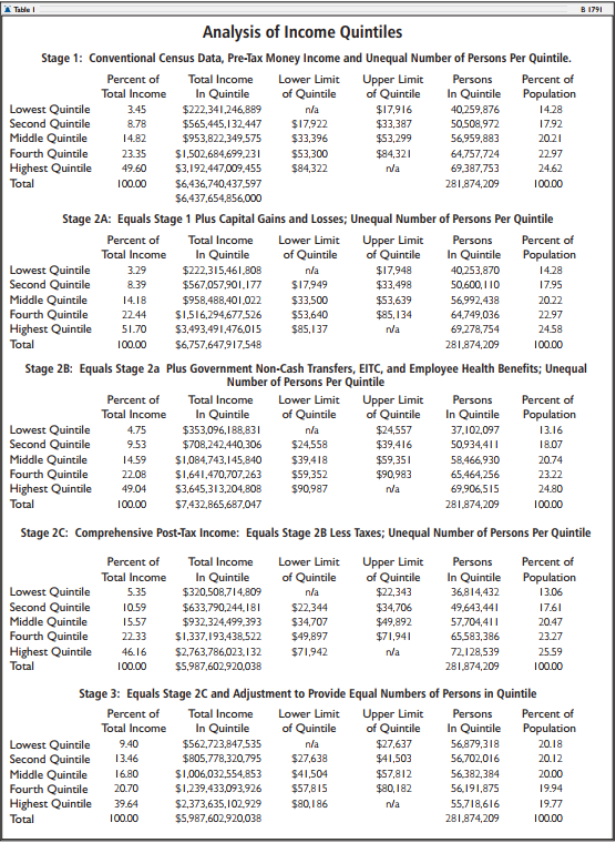 Analysis of Income Quintiles