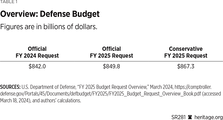 SR281 Table 1