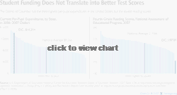 Student Funding Does Not Translate into Better Test Scores