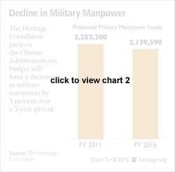 Decline in Military Manpower