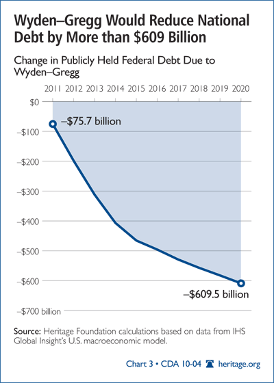 Wyden-Gregg Would Reduce National Debt by More than $609 Billion