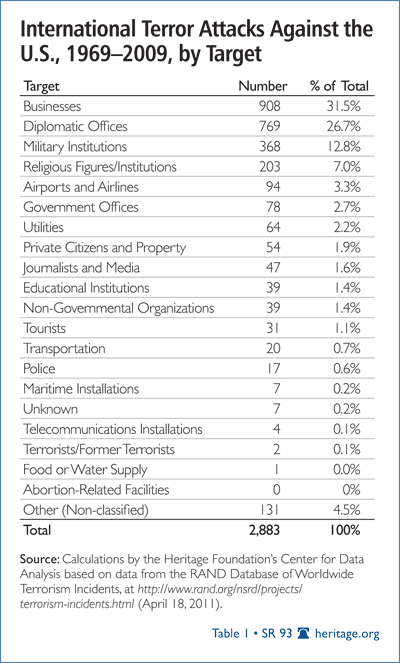 International Terror Attacks Against the US 1969-2009, by Target