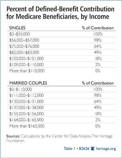Percent of Defined-Benefit Contribution for Medicare Beneficiaries by Income