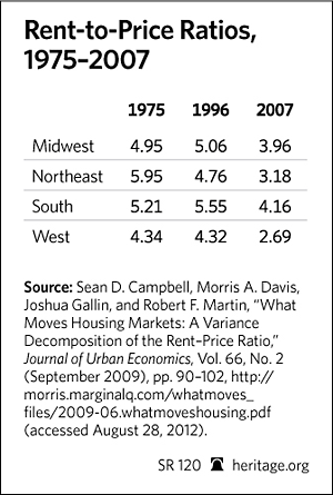 Rent to Price Ratios